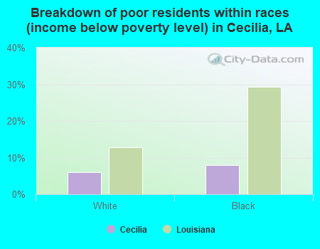 Breakdown of poor residents within races (income below poverty level) in Cecilia, LA