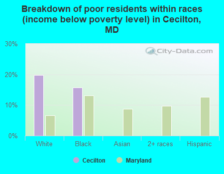 Breakdown of poor residents within races (income below poverty level) in Cecilton, MD