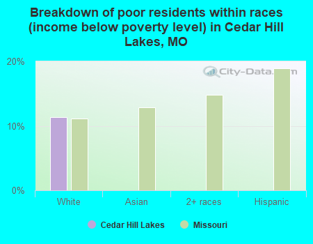 Breakdown of poor residents within races (income below poverty level) in Cedar Hill Lakes, MO