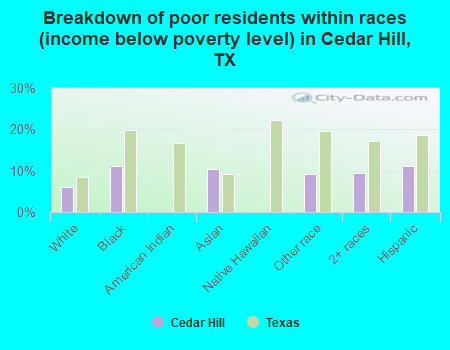Breakdown of poor residents within races (income below poverty level) in Cedar Hill, TX