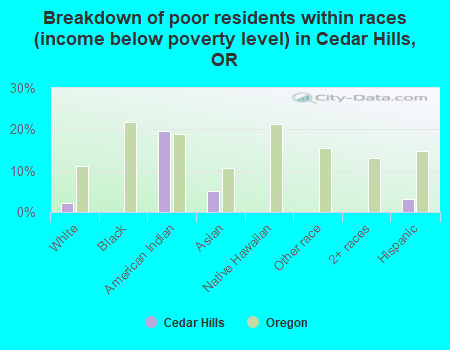 Breakdown of poor residents within races (income below poverty level) in Cedar Hills, OR