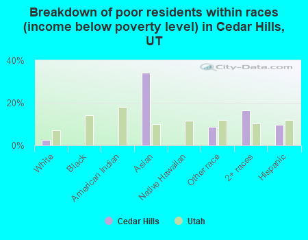 Breakdown of poor residents within races (income below poverty level) in Cedar Hills, UT