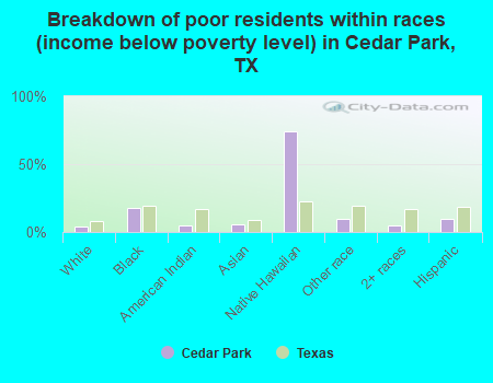 Breakdown of poor residents within races (income below poverty level) in Cedar Park, TX