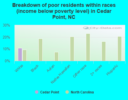 Breakdown of poor residents within races (income below poverty level) in Cedar Point, NC