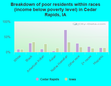 Breakdown of poor residents within races (income below poverty level) in Cedar Rapids, IA
