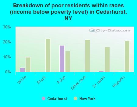Breakdown of poor residents within races (income below poverty level) in Cedarhurst, NY