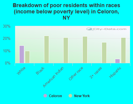Breakdown of poor residents within races (income below poverty level) in Celoron, NY