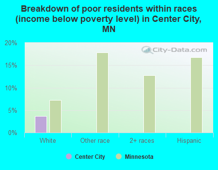 Breakdown of poor residents within races (income below poverty level) in Center City, MN