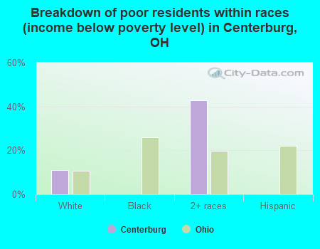 Breakdown of poor residents within races (income below poverty level) in Centerburg, OH