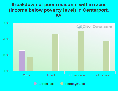 Breakdown of poor residents within races (income below poverty level) in Centerport, PA