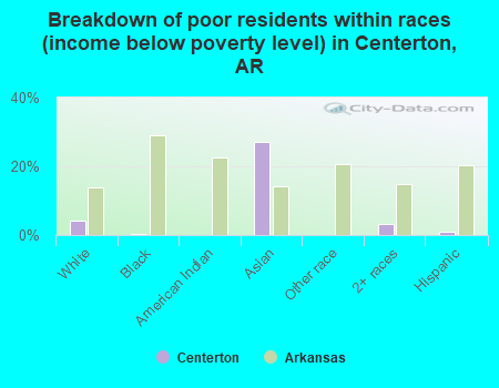 Breakdown of poor residents within races (income below poverty level) in Centerton, AR