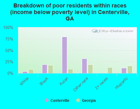 Breakdown of poor residents within races (income below poverty level) in Centerville, GA