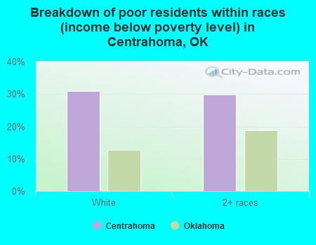 Breakdown of poor residents within races (income below poverty level) in Centrahoma, OK