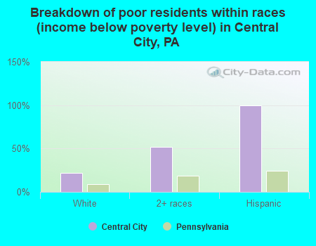 Breakdown of poor residents within races (income below poverty level) in Central City, PA