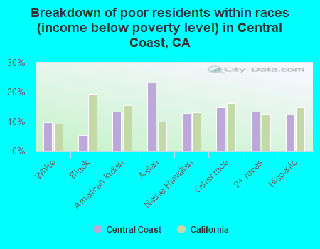 Breakdown of poor residents within races (income below poverty level) in Central Coast, CA