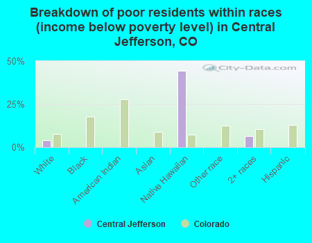 Breakdown of poor residents within races (income below poverty level) in Central Jefferson, CO
