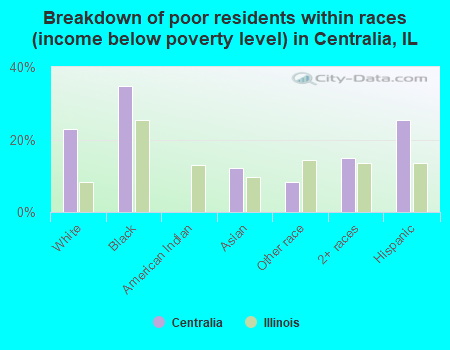 Breakdown of poor residents within races (income below poverty level) in Centralia, IL