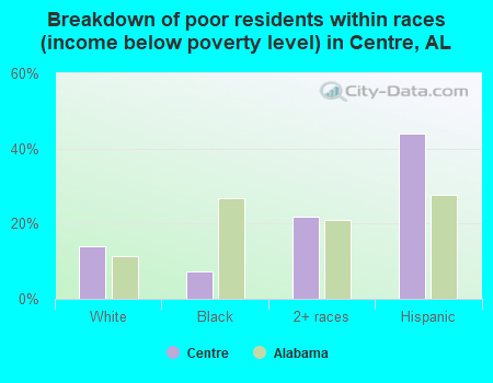 Breakdown of poor residents within races (income below poverty level) in Centre, AL