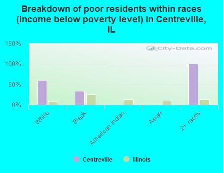 Breakdown of poor residents within races (income below poverty level) in Centreville, IL