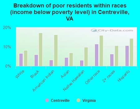 Breakdown of poor residents within races (income below poverty level) in Centreville, VA
