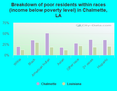 Breakdown of poor residents within races (income below poverty level) in Chalmette, LA