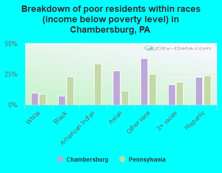 Breakdown of poor residents within races (income below poverty level) in Chambersburg, PA