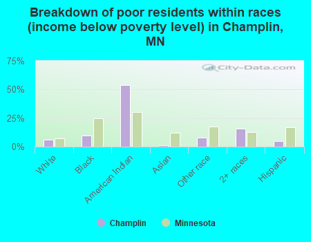 Breakdown of poor residents within races (income below poverty level) in Champlin, MN