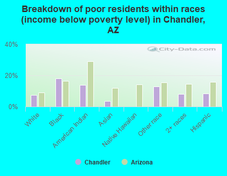 Breakdown of poor residents within races (income below poverty level) in Chandler, AZ