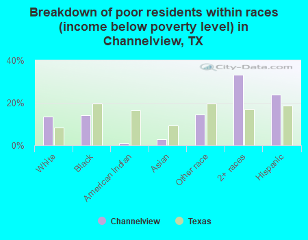 Breakdown of poor residents within races (income below poverty level) in Channelview, TX