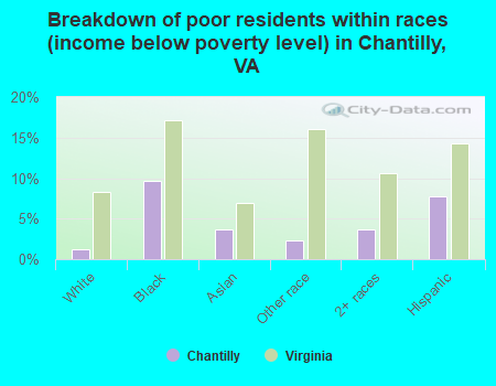Breakdown of poor residents within races (income below poverty level) in Chantilly, VA