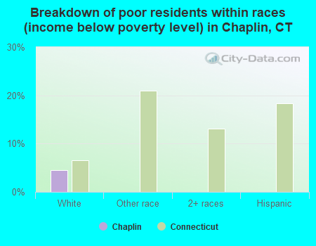 Breakdown of poor residents within races (income below poverty level) in Chaplin, CT
