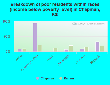 Breakdown of poor residents within races (income below poverty level) in Chapman, KS