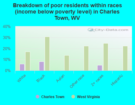 Breakdown of poor residents within races (income below poverty level) in Charles Town, WV