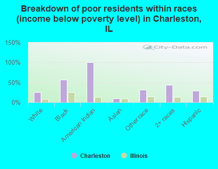 Breakdown of poor residents within races (income below poverty level) in Charleston, IL
