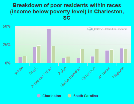 Breakdown of poor residents within races (income below poverty level) in Charleston, SC