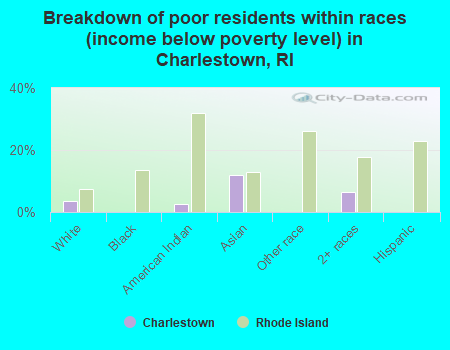 Breakdown of poor residents within races (income below poverty level) in Charlestown, RI