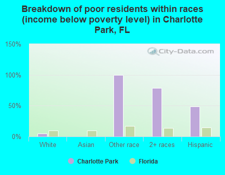 Breakdown of poor residents within races (income below poverty level) in Charlotte Park, FL