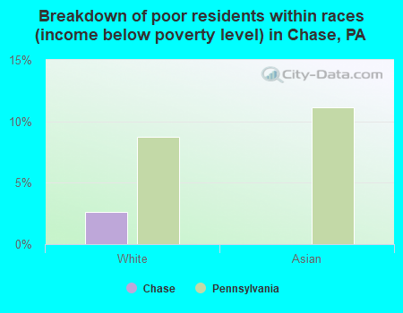 Breakdown of poor residents within races (income below poverty level) in Chase, PA