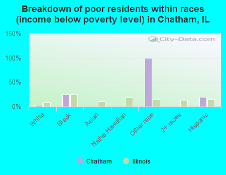 Breakdown of poor residents within races (income below poverty level) in Chatham, IL