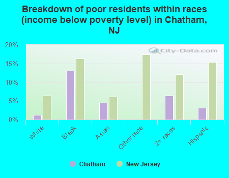 Breakdown of poor residents within races (income below poverty level) in Chatham, NJ