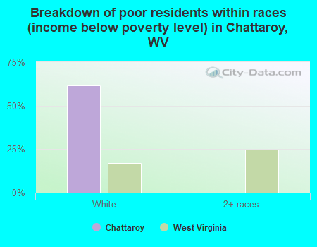 Breakdown of poor residents within races (income below poverty level) in Chattaroy, WV