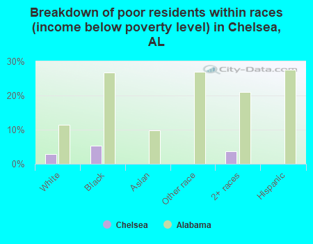 Breakdown of poor residents within races (income below poverty level) in Chelsea, AL