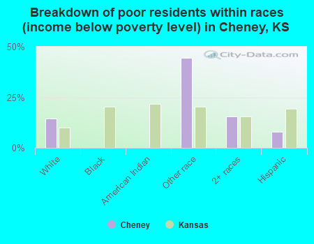 Breakdown of poor residents within races (income below poverty level) in Cheney, KS