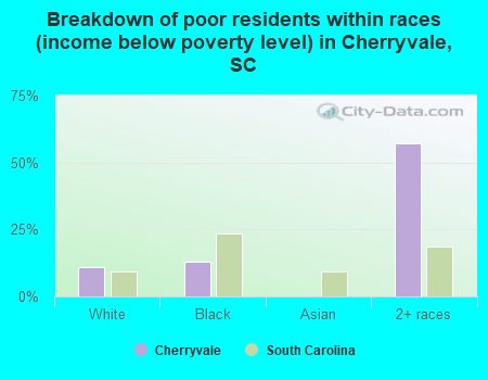 Breakdown of poor residents within races (income below poverty level) in Cherryvale, SC