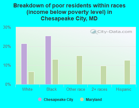 Breakdown of poor residents within races (income below poverty level) in Chesapeake City, MD