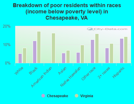Breakdown of poor residents within races (income below poverty level) in Chesapeake, VA