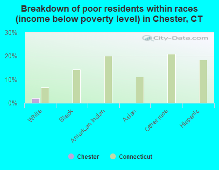 Breakdown of poor residents within races (income below poverty level) in Chester, CT