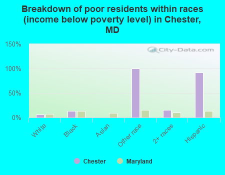 Breakdown of poor residents within races (income below poverty level) in Chester, MD