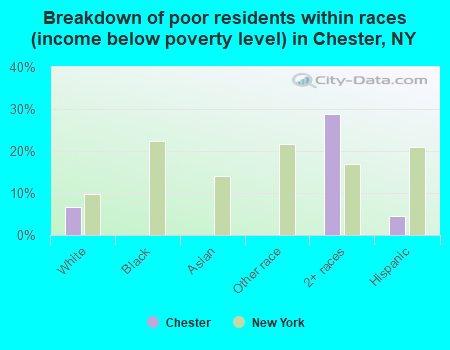 Breakdown of poor residents within races (income below poverty level) in Chester, NY
