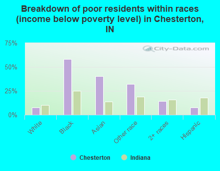 Breakdown of poor residents within races (income below poverty level) in Chesterton, IN